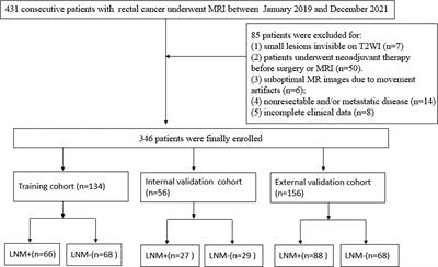 MRI-based multiregional radiomics for predicting lymph nodes status and prognosis in patients with resectable rectal cancer